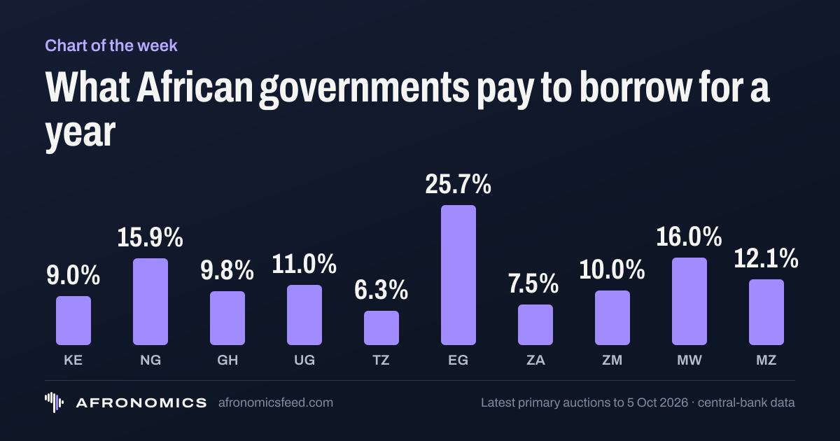 Chart of the week: 364-day Treasury bill rates across ten African markets